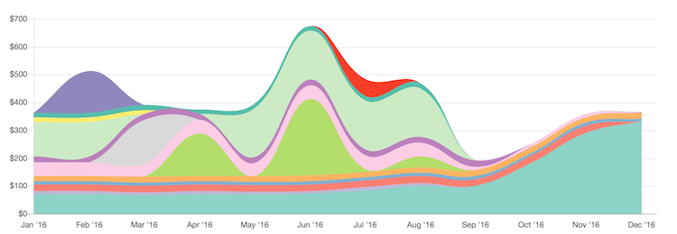 Glider Labs 2016 Expenses: Hosted Services